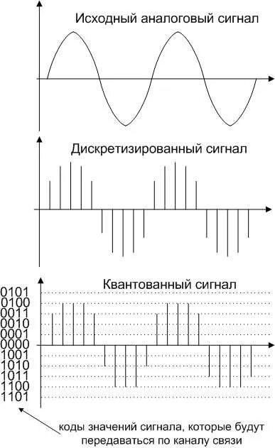 Схема преобразования аналогового сигнала в цифровой. Преобразователь аналогового сигнала в цифровой схема. Этапы преобразования аналогового сигнала в цифровой. Превращение аналогового сигнала в цифровой.