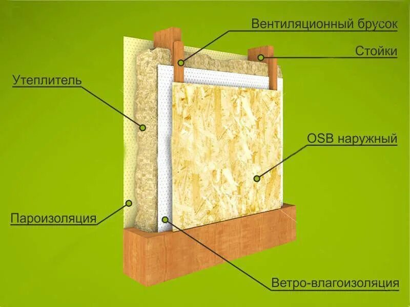 Можно ли обшивать осб внутри. Пирог стены ОСБ утеплитель ОСБ. Пароизоляция для стен каркасного дома снаружи под ОСБ. ОСБ пароизоляция утеплитель. ОСП ветрозащита утеплитель.
