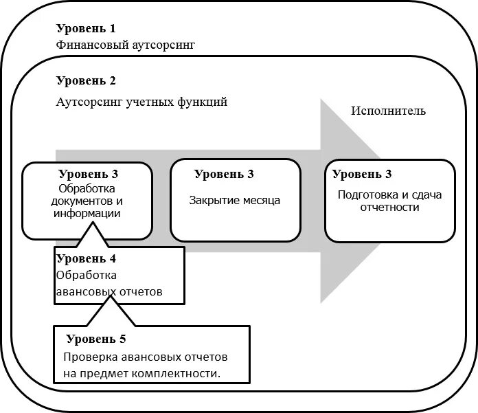 Организационная структура аутсорсинговой финансовой компании. Организационная структура компании бухгалтерский аутсорсинг. Аутсорсинг схема работы. Аутсорсинг бизнес процессов схема. Уровень финансовой информации