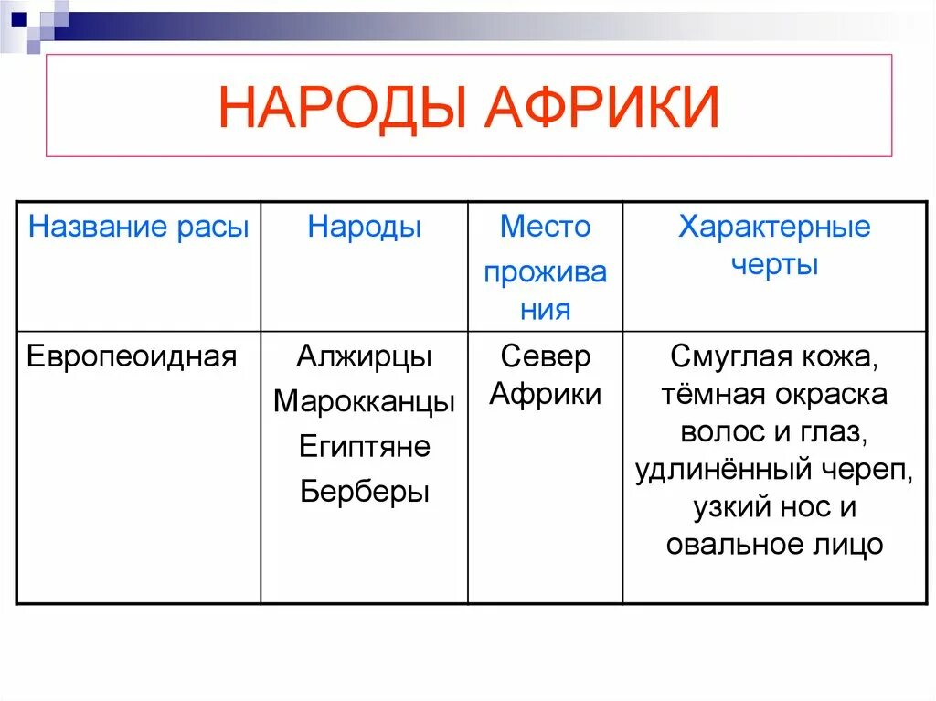 Как размещено население африки чем занято. Население африки таблица 7 класс география. народы африки 7 класс география. население африки таблица. название расы народы место проживания характерные черты.