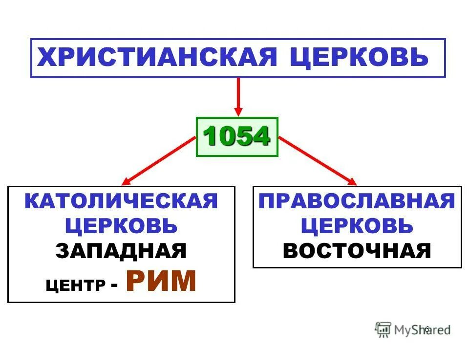 Раскол христианства на Православие и католицизм. Разделение церкви на католическую и православную 1054. Разделение церкви на восточную и западную. Деление на Православие и католицизм.