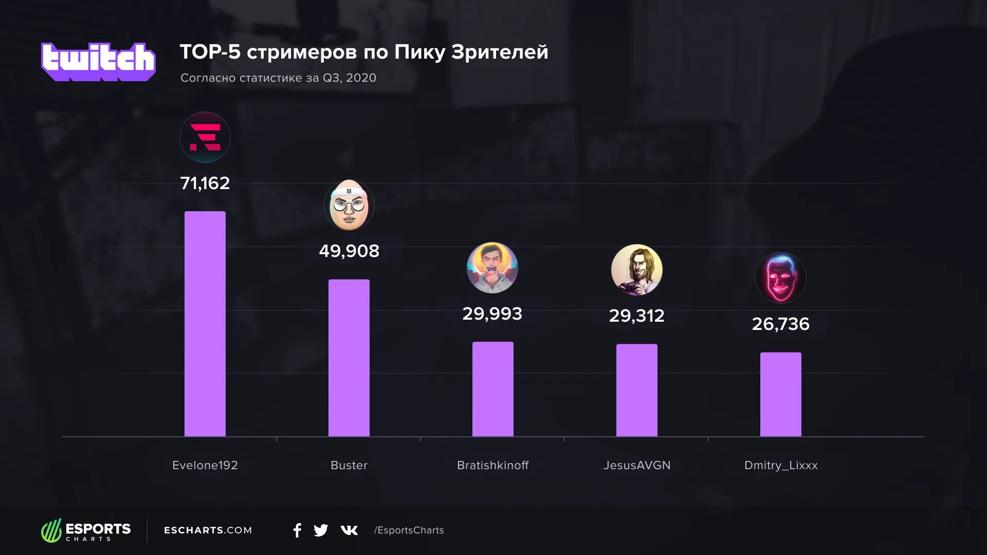 Twitch stats
