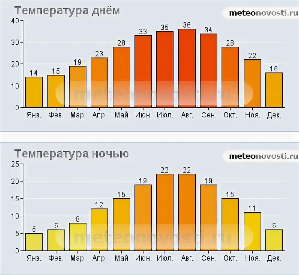 Хорватия климат по месяцам. Климат Хорватии. Средняя температура в Хорватии. Хорватия температура по месяцам. Температура воды в турции анталия