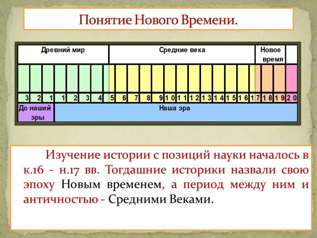 История россия какой век. Новое время средневековье периодизация. Период нового времени в истории. Новое время в истории. История нового времени века.