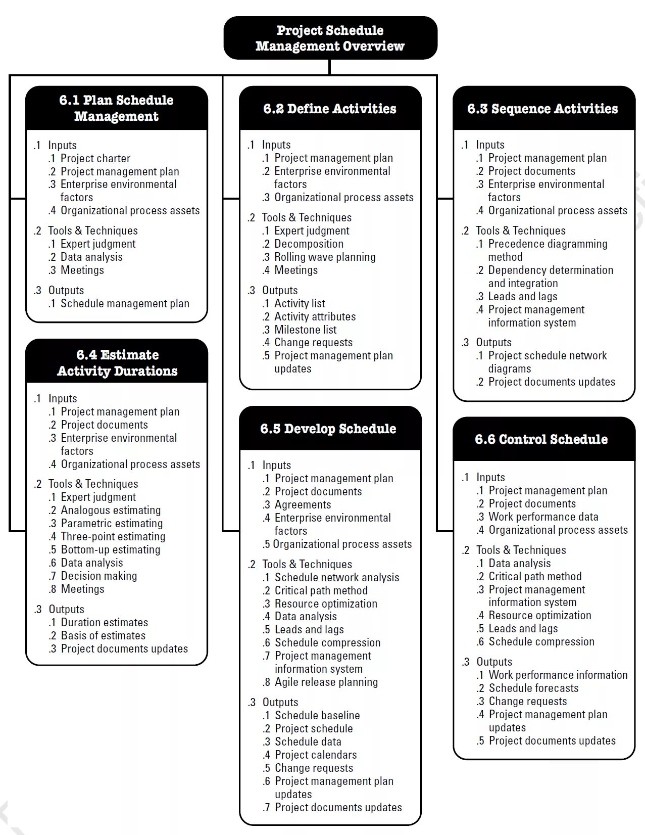 Overview of management. Процессы pmbok. pmi pmbok. группы процессов pmbok. project management.