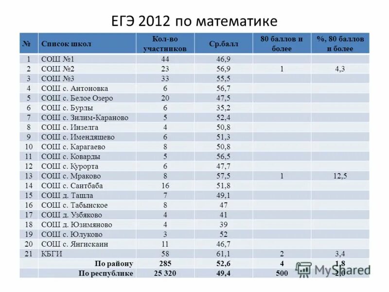 Список школ егэ