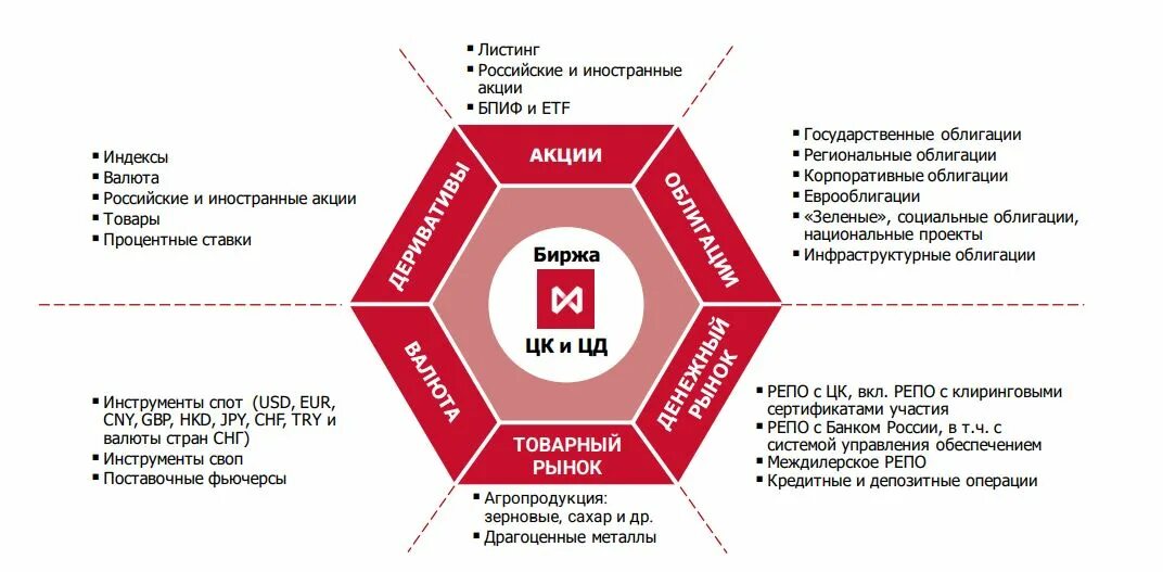 Как работает московская биржа в 2025 году. Московская биржа 2025. московская биржа в цифрах. каталог ит услуг. междилерское репо московская биржа.