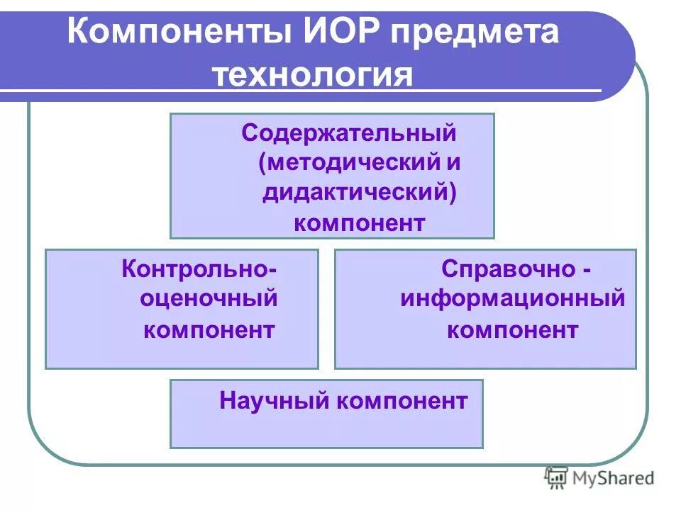 Содержательно методический компонент. Компоненты образовательной среды. Содержательно методический компонент. Содержательно методический компонент. Содержательно методический компонент.