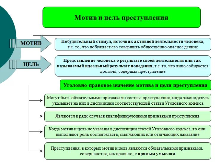 Мотив и цель преступления в уголовном праве. Виды мотивов в уголовном праве. Виды мотивов в УК. Виды целей преступления в уголовном праве.