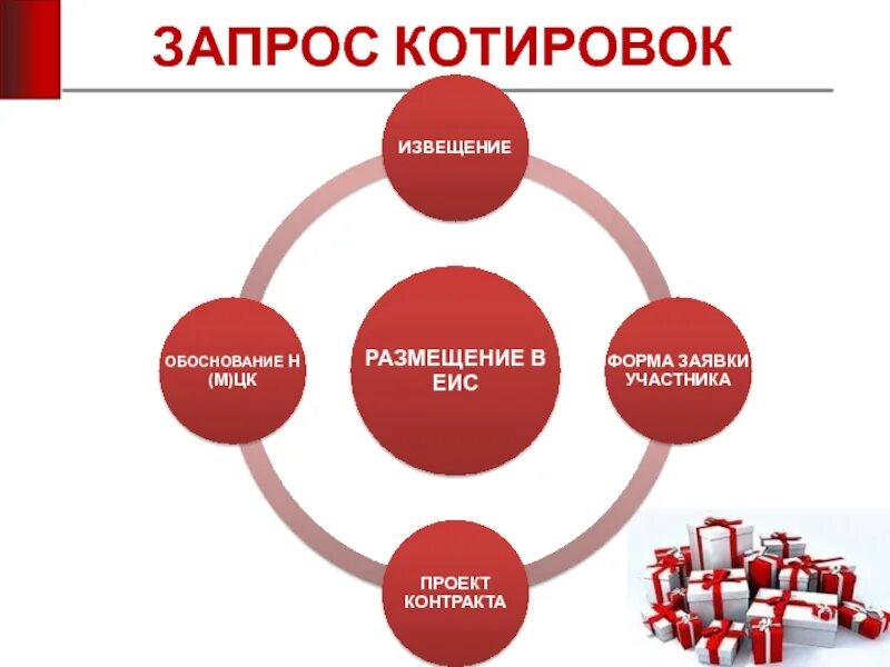 Размещение запроса котировок в электронной форме. Запрос котировок. Алгоритм проведения запроса котировок в электронной форме. Запрос котировок схема. Извещение о проведении запроса котировок в электронной форме.