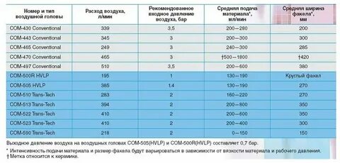 Давление подачи воздуха