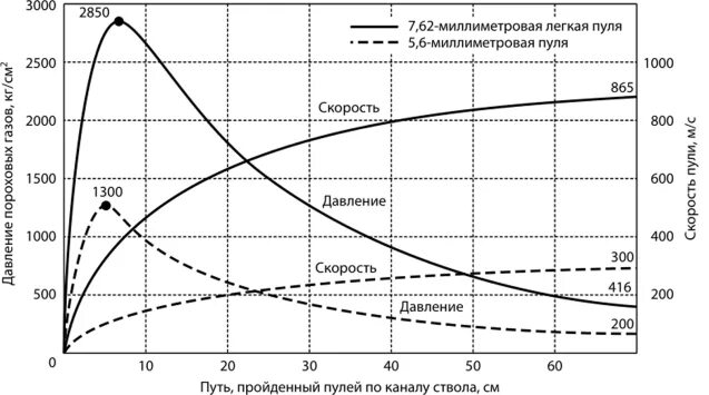 Какая скорость пули при выстреле. Кривые давления пороховых газов и скорости пули. Давление пороховых газов в патроне 12 калибра. Давление в стволе при выстреле 12 калибра. Внутренняя баллистика 5.45.