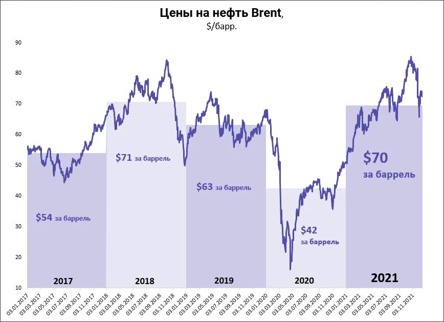 Нефть 2022 год цена. Рынок нефти 2022. Акции нефти. Структура предложения на рынке нефти 2022. Нефть Брент цена.