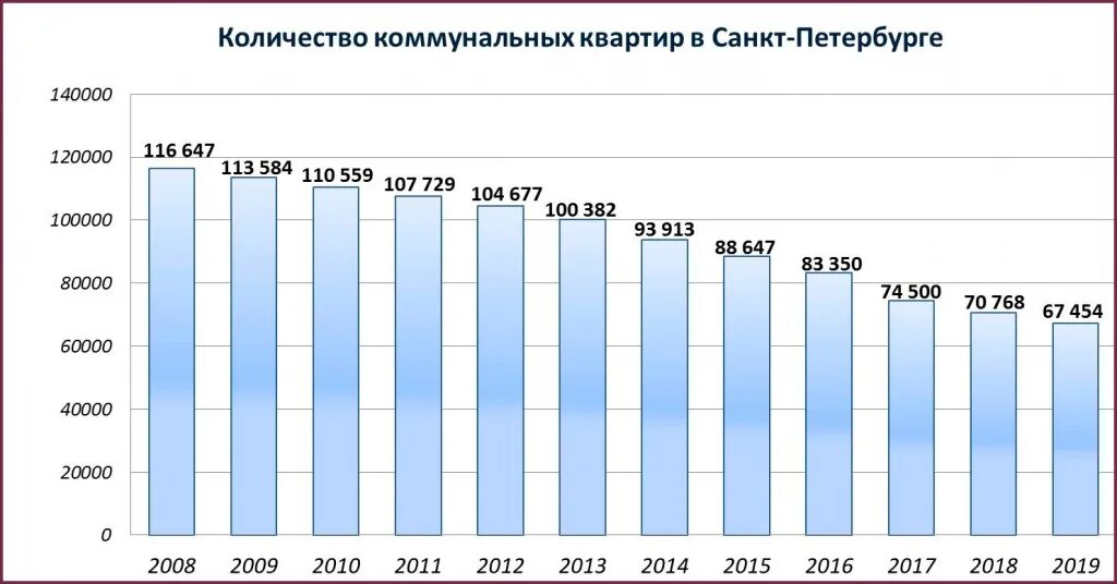 Субсидия на расселение. Коммунальная квартира статистика. Статистика коммуналок в России. Сколько коммунальных квартир в России. Статистика по количеству коммунальных квартир в Санкт-Петербурге.