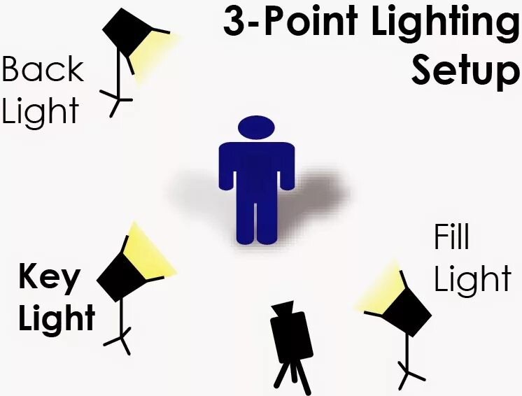 Light setups. Three point lighting. How setup light. Setup light. красивое компьютерное место.