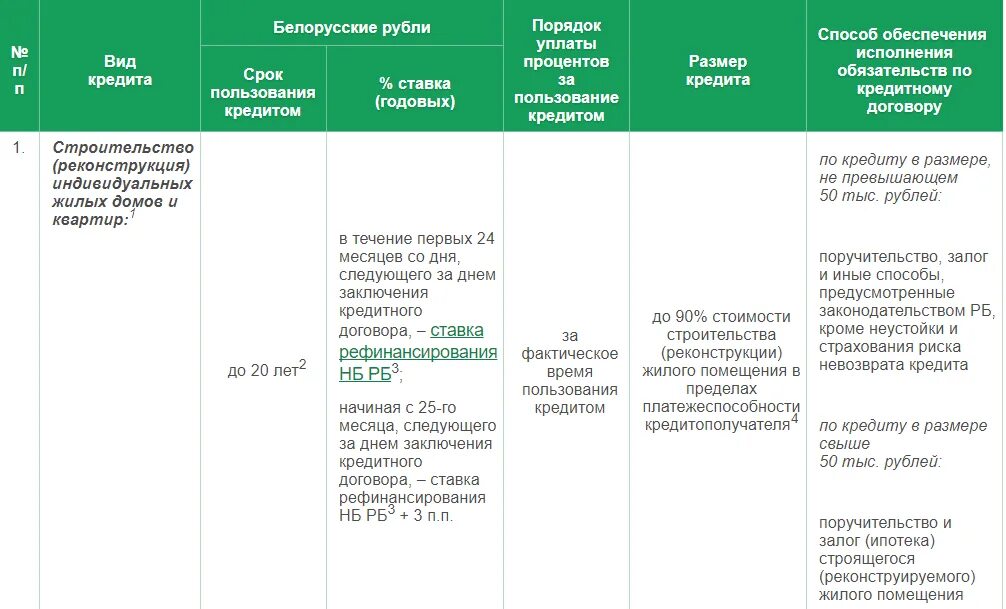 Беларусбанк экспресс кредит. Проценты за пользование кредитом. Срок предоставления кредита. Сроки предоставления ссуды. Порядок уплаты процентов.