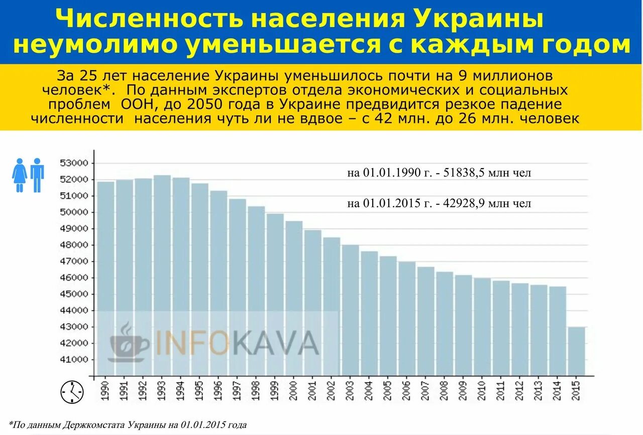 Украина население численность. Численность населения Украины по годам. Численность жителей Украины по годам. Численность населения Украины по годам с 1990 года. Население Украины статистика по годам.