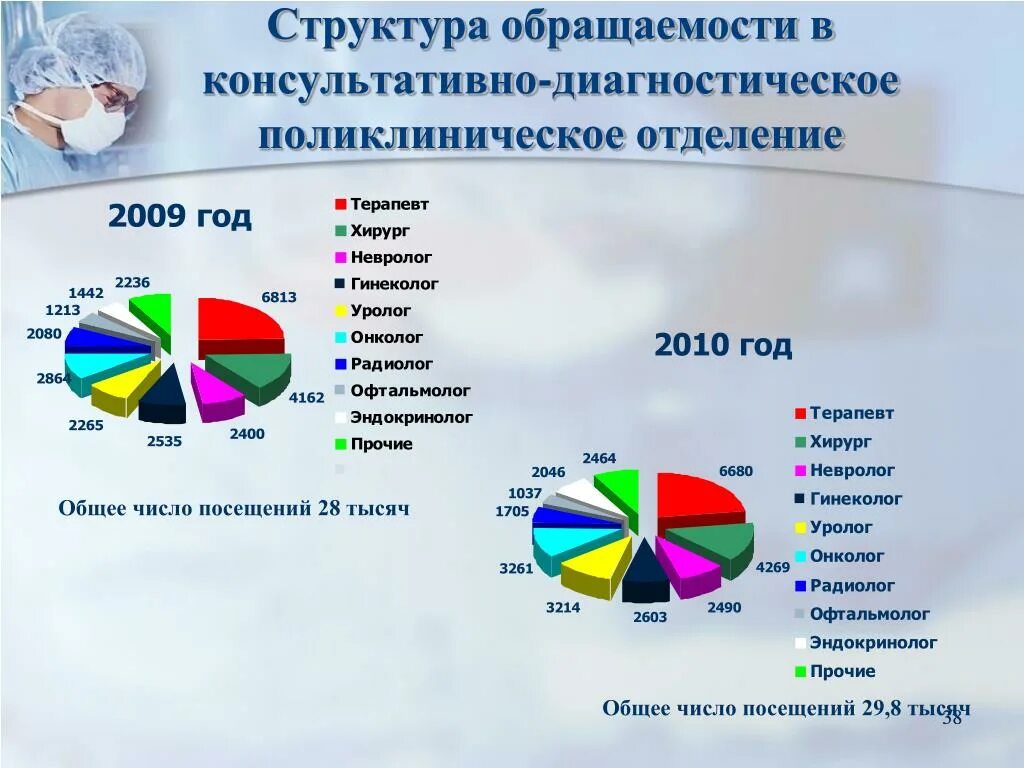 Для расчета структуры заболеваний необходимы