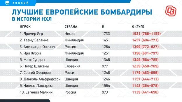 Нхл статистика бомбардиров за всю историю