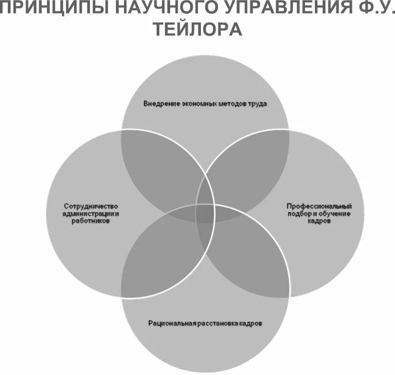 Система управления тейлора. Ф Тейлор принципы научного управления 1911. Тейлор менеджмент принципы научного менеджмента. Тейлор школа научного управления теория. Теория научного менеджмента Тейлора.