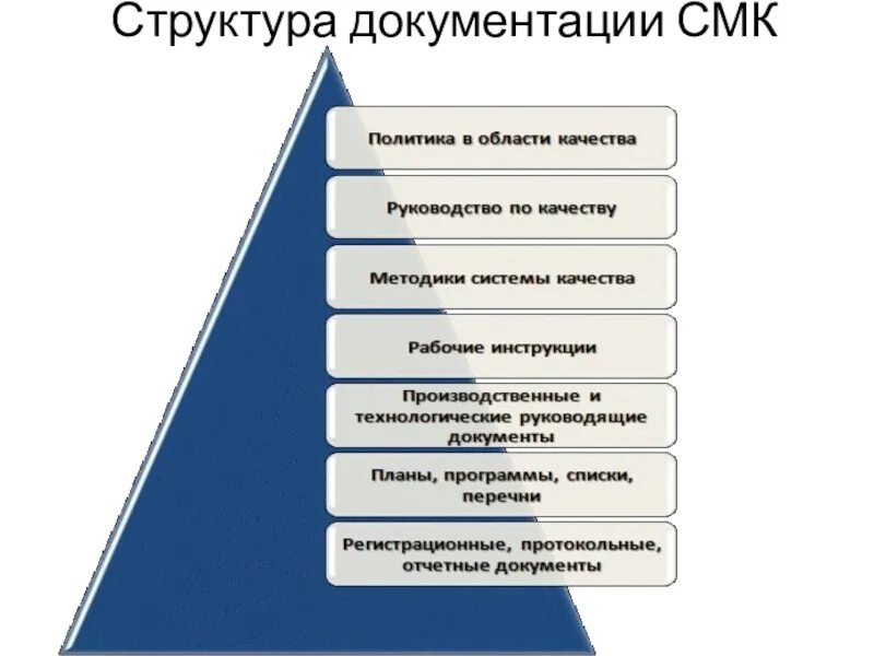 Система менеджмента качества структура. Структура документации СМК. Иерархия документов СМК. Структура системы менеджмента качества. Структура документации системы менеджмента качества.