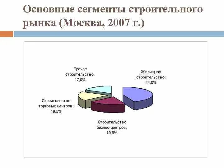 Сегменты рынка список. Сегменты строительного рынка. сегменты отраслевого рынка.