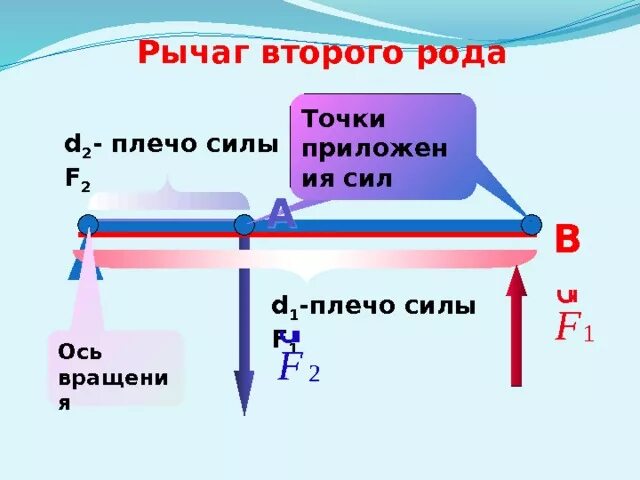 Что называют рычагом приведите примеры рычагов. Рычаг 2-го рода формула. Рычаг второго типа формула. Рычаг силы это рычаг 2 рода. Рычаг 1 рода формула.