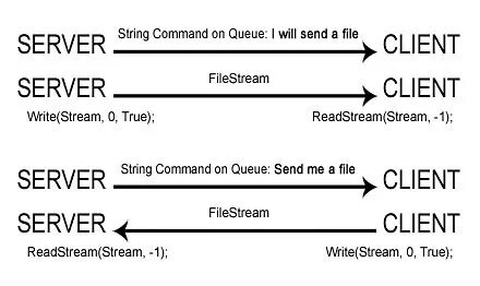 Command string