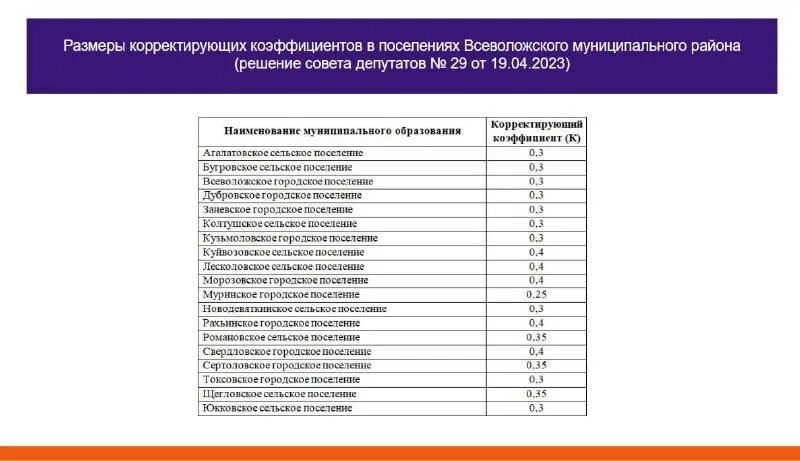 коррелирующий коэффициент. корректировка на наличие ограждения земельного участка. корректировка на площадь земельного участка лейфер. поправка на площадь земельного участка лейфер. корректировка на категорию земельного участка.