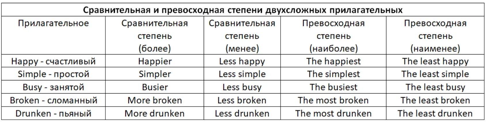 Сравнительная степень и превосходная степень. Сравнительная и превосходная степень прилагательных. Cheap сравнительная и превосходная степень. Expensive сравнительная и превосходная степень. Busy сравнение прилагательных