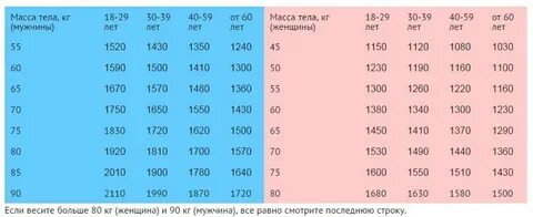 Сколько должен человек употреблять калорий в день