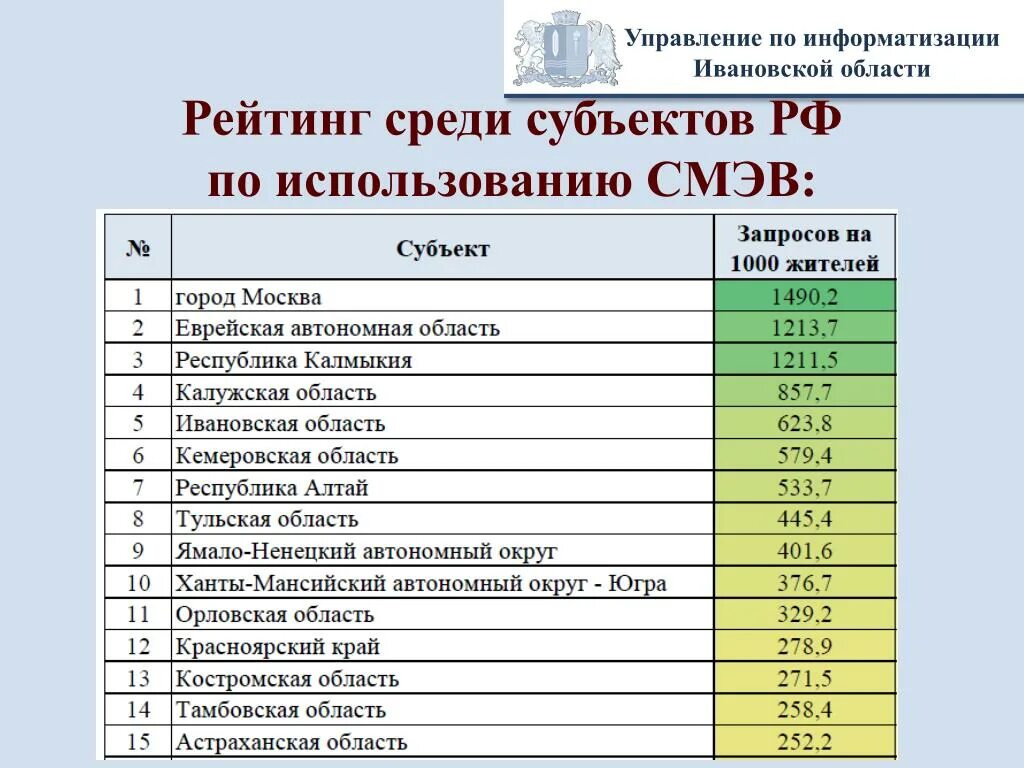 Департамент информационного развития ивановской области. Рейтинг Омской области среди субъектов.