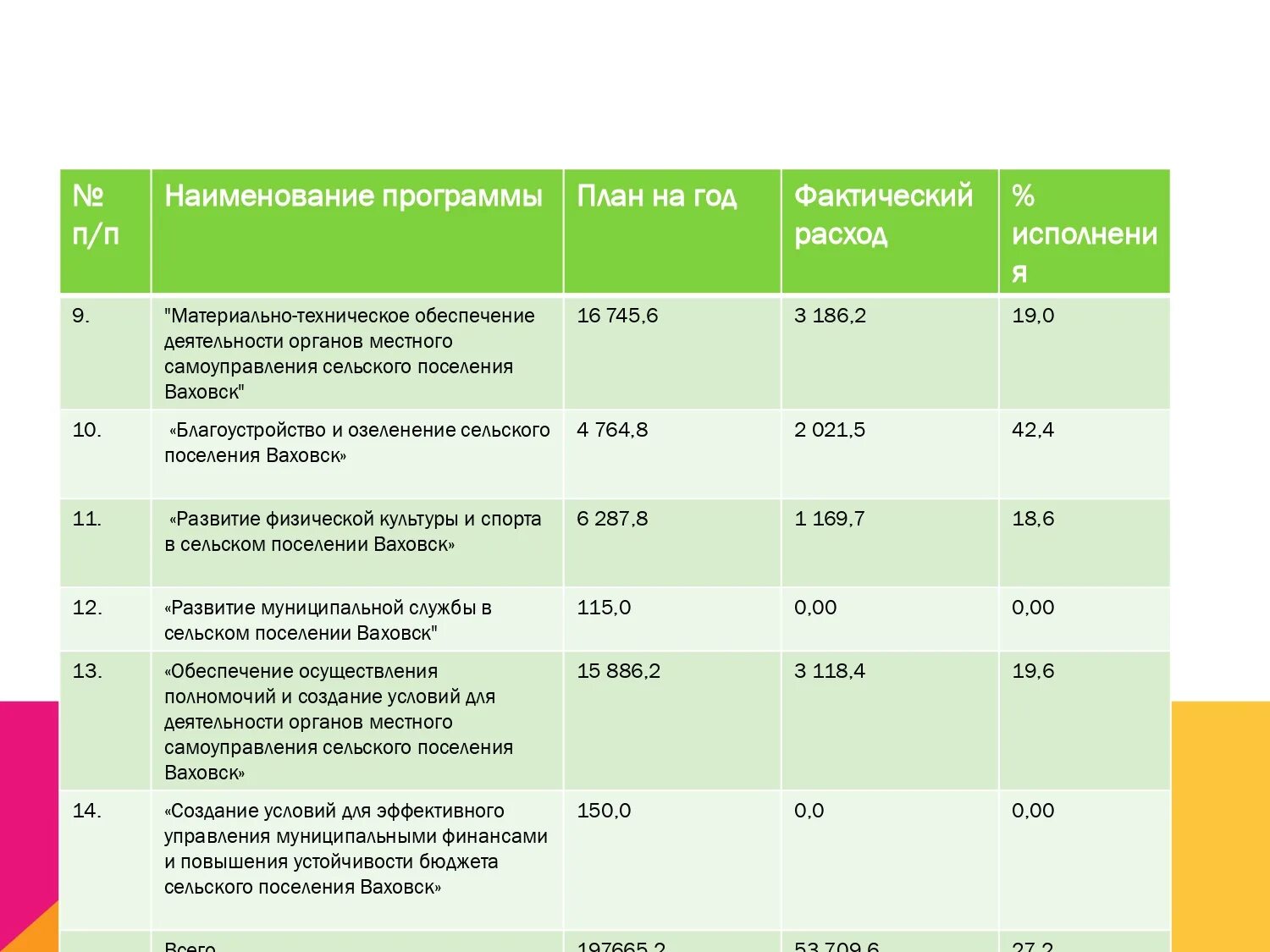 Исполнение бюджета сельского поселения. Исполнение бюджета сельского поселения. Характеристика исполнения бюджета. Налоговые доходы поселения. Налоговые доходы поселения.