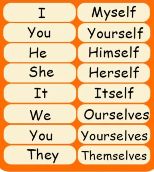 Myself ourselves yourself yourselves. Таблица возвратных местоимений в английском. Возвратные местоимения в английском языке таблица. Reflexive pronouns правило. Возвратные местоимения в анг.