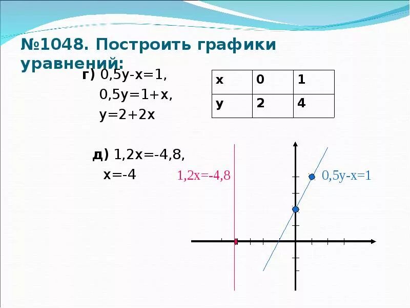 Постройте график уравнения y 1. Построение линейного уравнения. Линейный график 2х+4у=8. Построить график линейного уравнения. Построить графики уравнений.