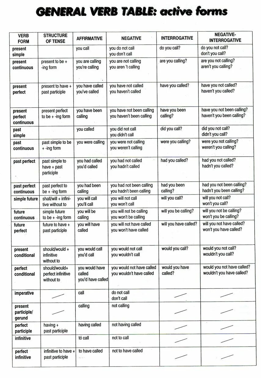 Modal verbs таблица. Functions of modal verbs таблица. Modal verbs Table. Modal verbs in English Table.