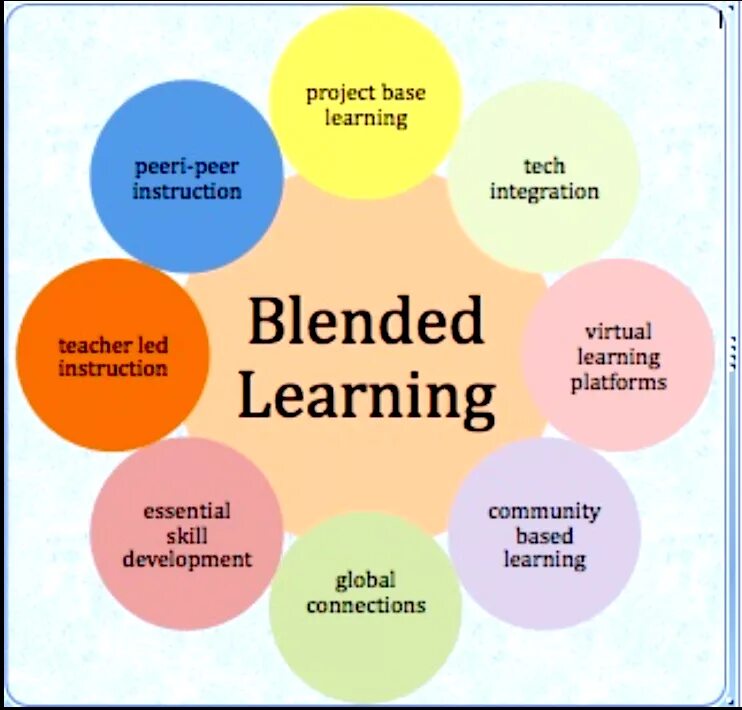 Process instruction. Blended Learning. Blended обучение. Смешанное обучение. Project based Learning.