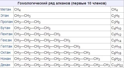 Пропан бутан гомологи. Гомологический ряд алканов таблица. Гомологический ряд алканов первые 10. Гомологический ряд алканов таблица 10. Гомологический ряд алканов таблица 10 класс.