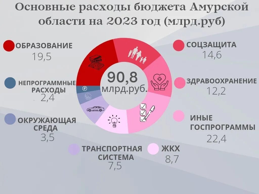 Бюджет здравоохранения на 2023 год. Бюджет медицинского фонда доходы на 2023 год. Бюджет ОКБ Рязань 2023 год. Федеральный бюджет США на 2023 год в цифрах. Бюджеты ведомств