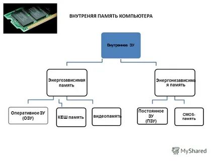 Виды памяти оперативная и постоянная