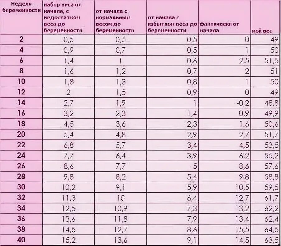 Плод меньше на неделю