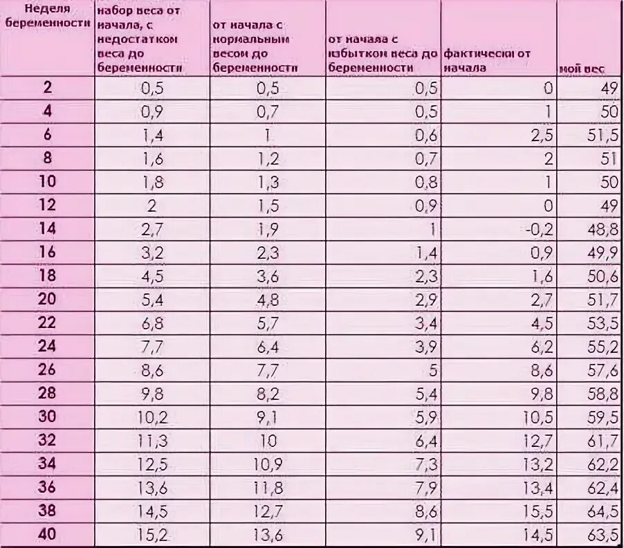 Норма прибавки веса при беременности по неделям. Нормы прибавки веса при беременности 2 триместр. Норма прибавки веса по неделям беременности 2 триместр. Прибавка в весе при беременности по неделям норма таблица.