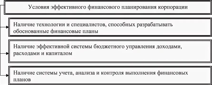 Цель эффективного финансирования