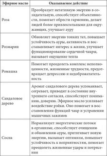 Сочетание эфирных масел друг с другом таблица