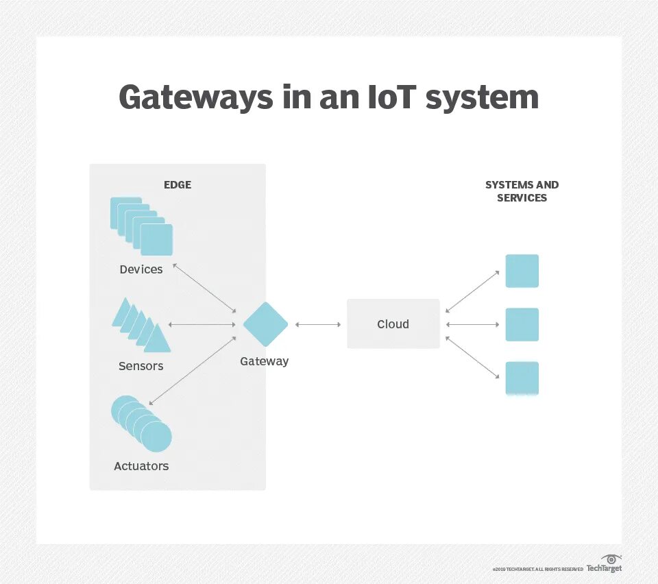 Gateway аудирование. Gateway уровни. edge device. gateway уровни по порядку. gateway a1 учебник.