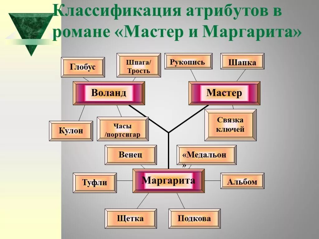 Какой атрибут используют для связи с потусторонним. Схема персонажей мастер и маргарита. троемирие в романе мастер и маргарита. атрибуты классификации. кластер мастер и маргарита.