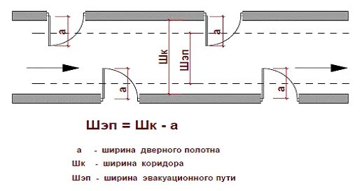 Какой ширины должен быть коридор. Ширина эвакуационного коридора. ширина пути эвакуации по пожарным нормам. ширина коридора на путях эвакуации. ширина эвакуационного коридора в общественных зданиях.