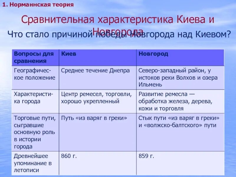 Таблица по истории вопросы для сравнения. Сравнение Киева и Новгорода. Сравнительная характеристика Новгорода и Киева. Киев и Новгород таблица. Сравнительная таблица Новгород и Киев.