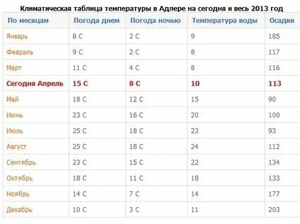 Прогноз адлер на сегодня по часам