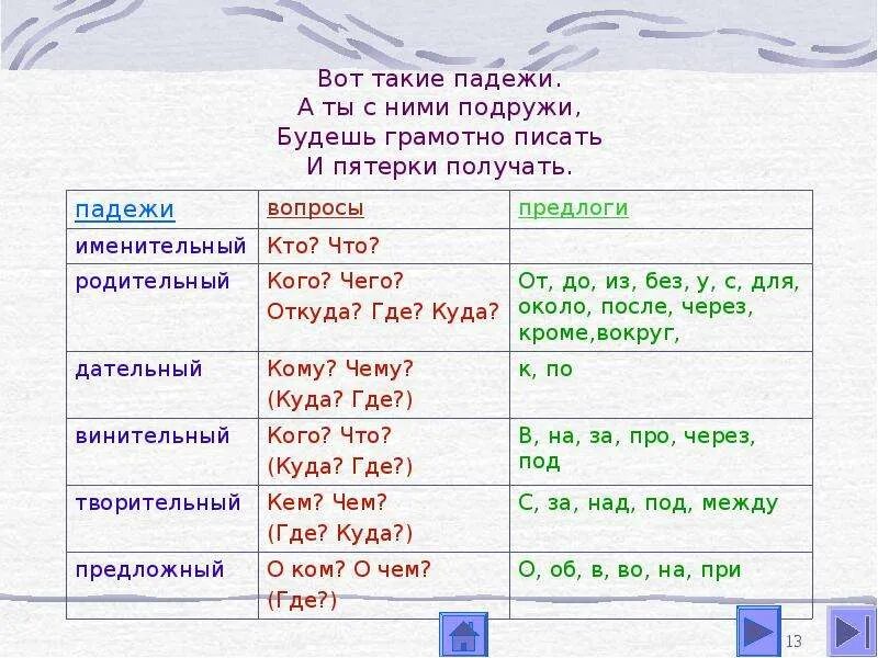 Как объяснить слово падеж. Вопросы падежей. Таблица падежей с вопросами. Вопросы падежей существительных. Вопросы падежей в русском.